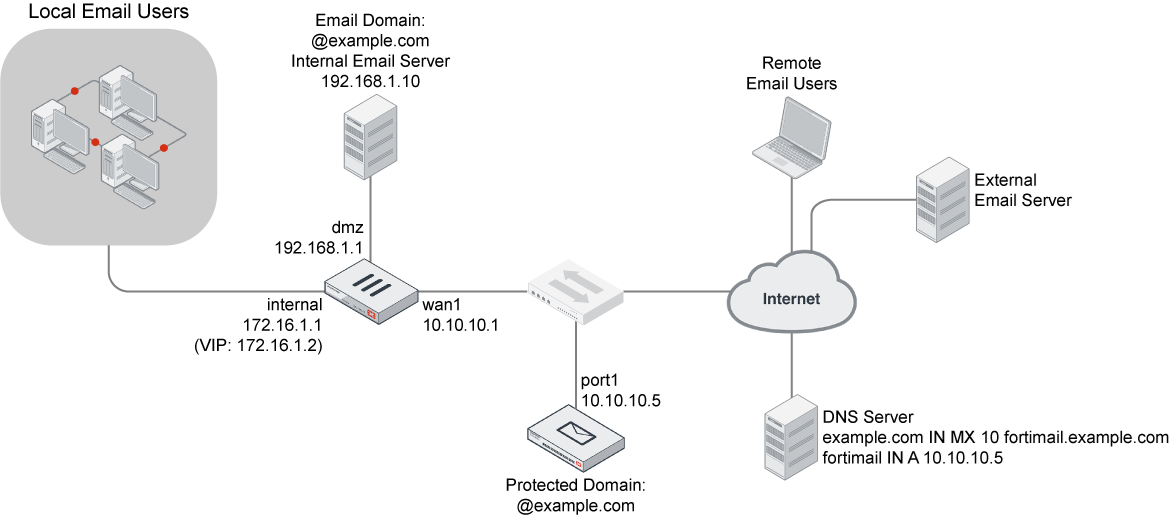 Podstawowa topologia dla FortiMail