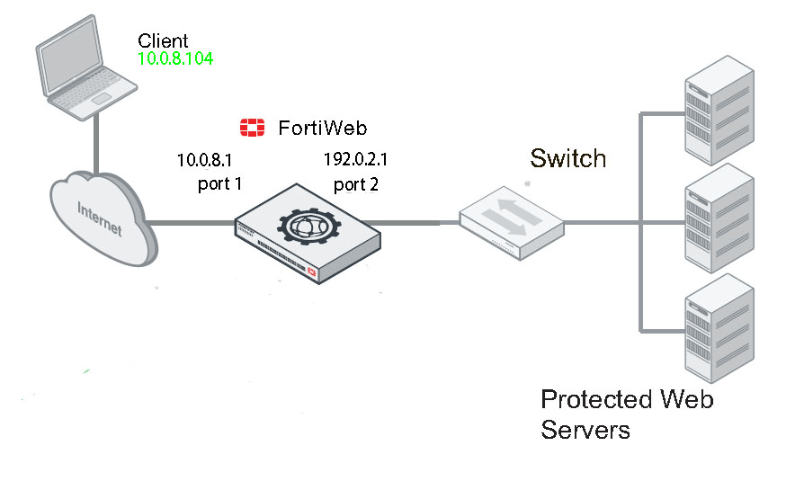 FortiWeb - podstawowa topologia